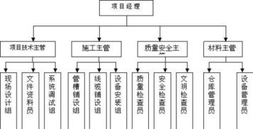 施工組織設計簽字責任人及資質(zhì)辦理咨詢