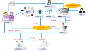 科技驅動，服務升級 互聯網如何賦能家庭醫生與醫養結合